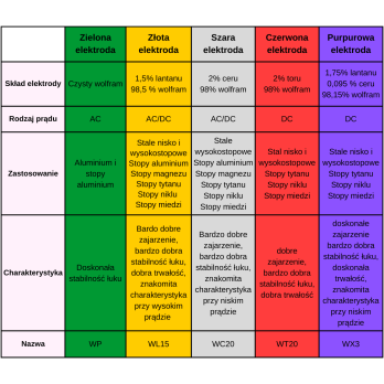 Elektroda wolframowa czerwona WT20 TIG 1,6x175