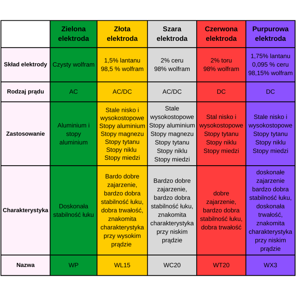 Elektroda TIG szara 1,0 WC20