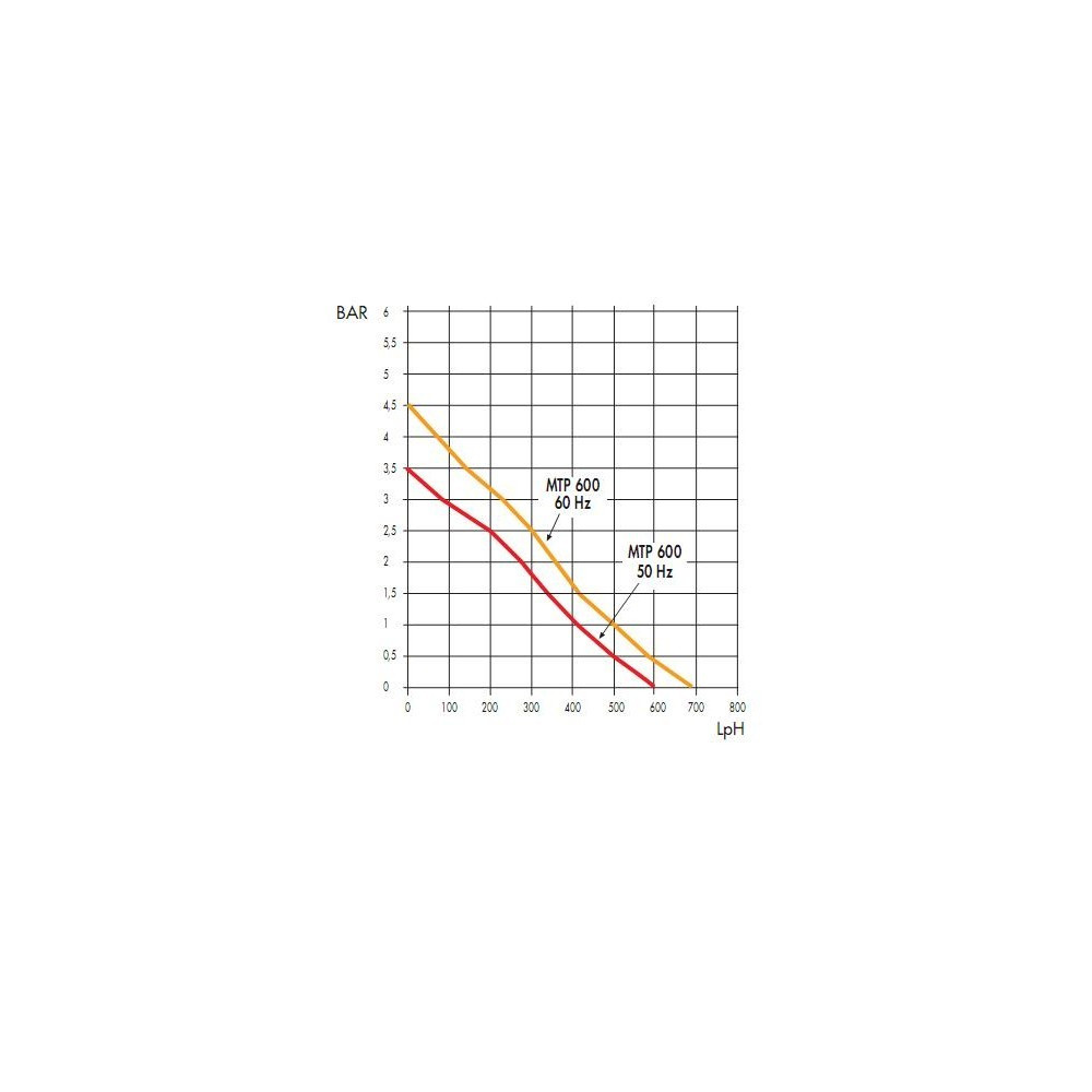 Pompa CEME MTP600 230V