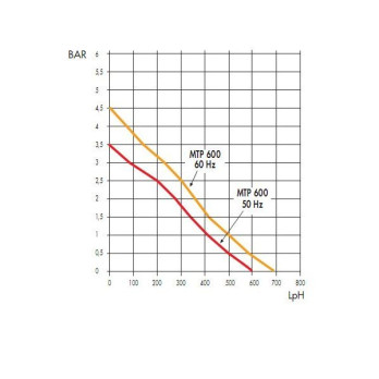 Pompa CEME MTP600 230V